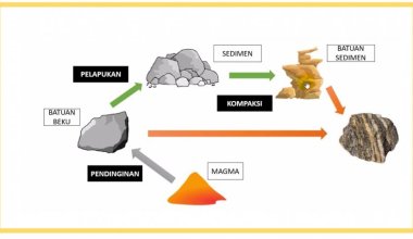 Siklus Batuan