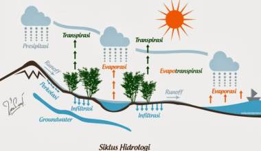 Siklus Hidrologi